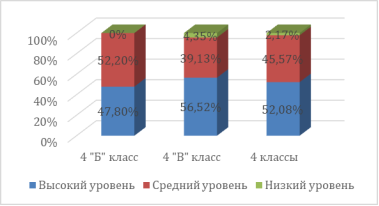 Результаты сформированности математической грамотности обучающихся 4-х классов по методике «Нахождение схем к задачам» (А. Н. Рябинкина), n=46 (4 «Б«=23, 4 «В«= 23), сентябрь 2023