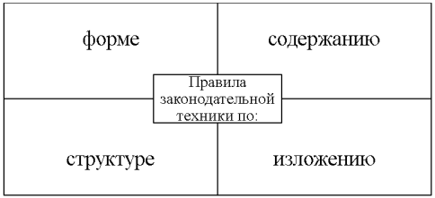 Правила законодательной техники