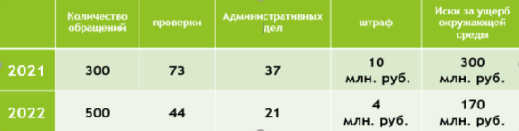 Данные по результатам обращения в уполномоченные органы