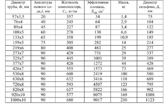 амплитуда осевого хода сильфонных компенсаторов фирмы АООТ «МЕТАЛКОМП»